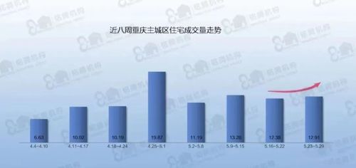 成都楼市竞争白热化，重庆市场如何应对挑战？
